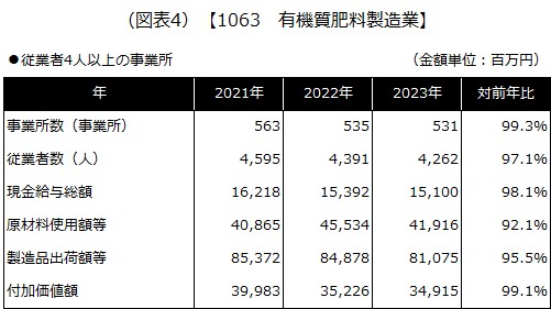 【1063 有機質肥料製造業】