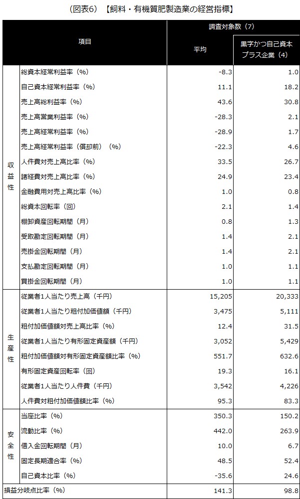 【飼料・有機質肥料製造業の経営指標】