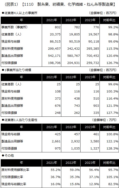 【1110 製糸業、紡績業、化学繊維・ねん糸等製造業】