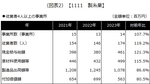 【1111 製糸業】