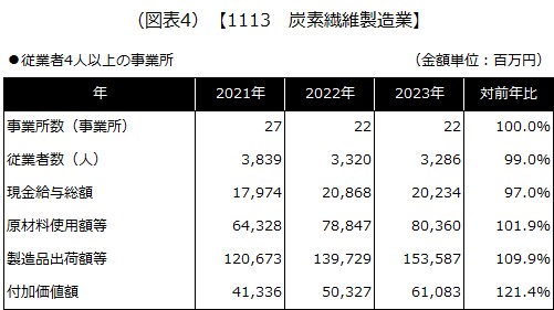 【1113 炭素繊維製造業】
