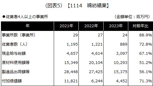 【1114 綿紡績業】