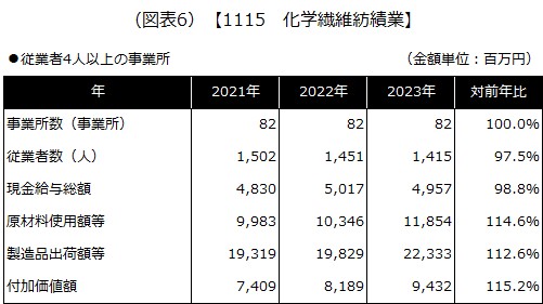 【1115 化学繊維紡績業】
