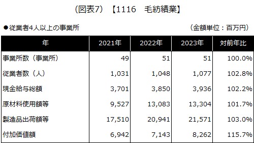 【1116 毛紡績業】