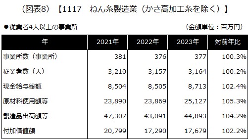 【1117 ねん糸製造業（かさ高加工糸を除く）】