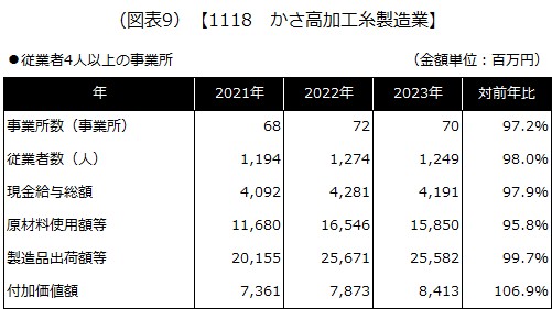 【1118 かさ高加工糸製造業】