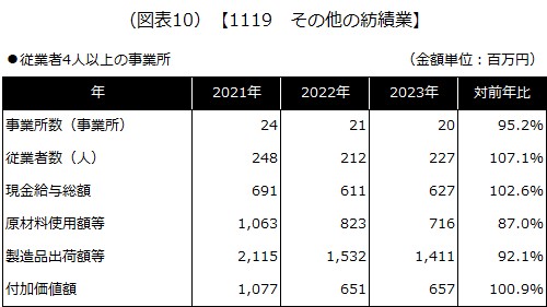 【1119 その他の紡績業】