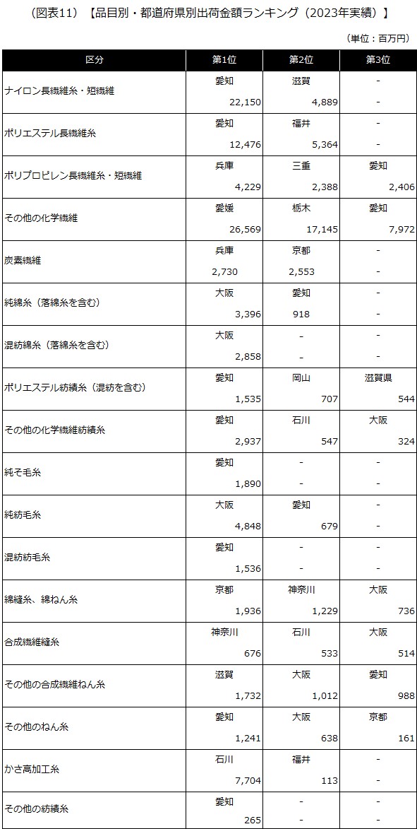【品目別・都道府県別出荷金額ランキング（2023年実績）】