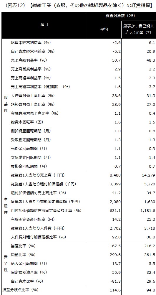 【繊維工業（衣服，その他の繊維製品を除く）の経営指標】
