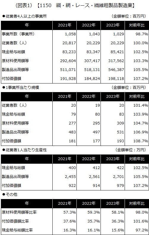 【1150 綱・網・レース・繊維粗製品製造業】