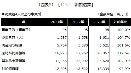 【1151 綱製造業】