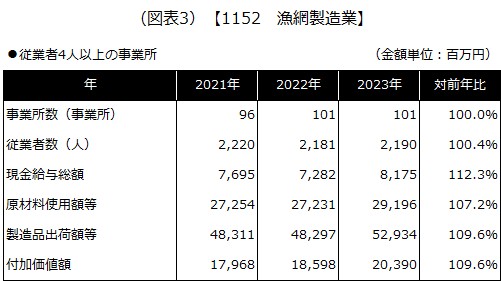 【1152 漁網製造業】