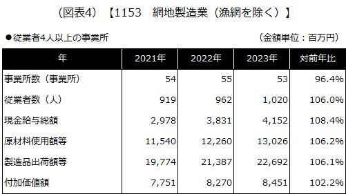 【1153 網地製造業（漁網を除く）】
