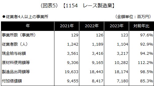 【1154 レース製造業】