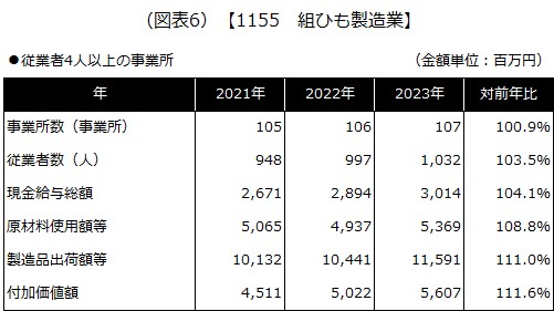 【1155 組ひも製造業】