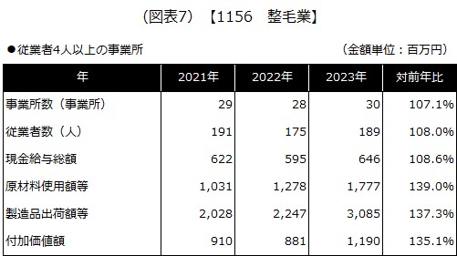 【1156 整毛業】