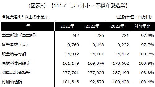 【1157 フェルト・不織布製造業】