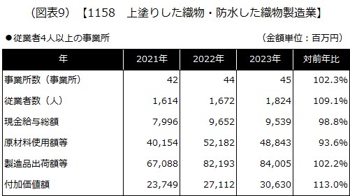 【1158 上塗りした織物・防水した織物製造業】