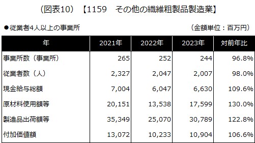 【1159 その他の繊維粗製品製造業】