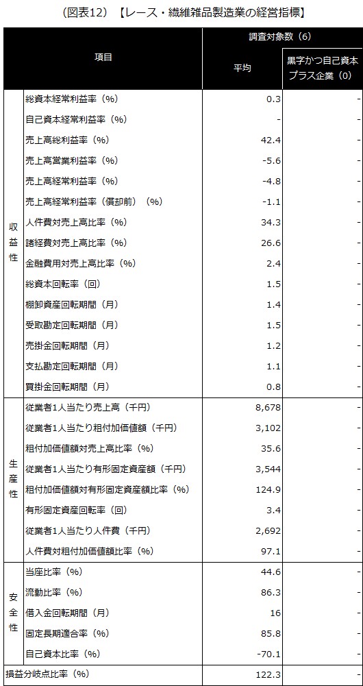【レース・繊維雑品製造業の経営指標】