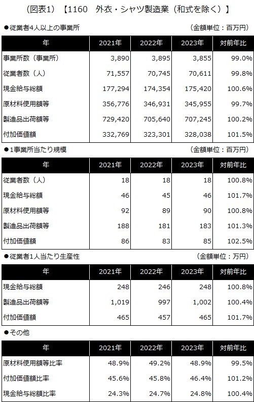 【1160 外衣・シャツ製造業（和式を除く）】