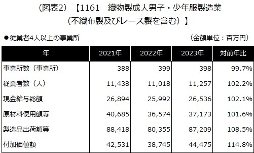 【1161 織物製成人男子・少年服製造業（不織布製及びレース製を含む）】