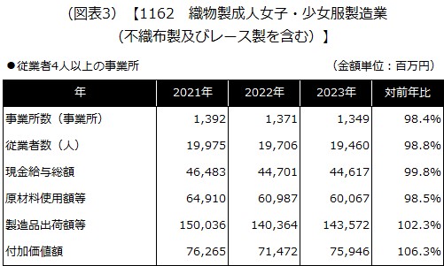 【1162 織物製成人女子・少女服製造業（不織布製及びレース製を含む）】