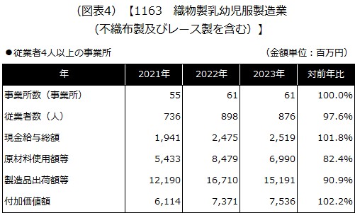 【1163 織物製乳幼児服製造業（不織布製及びレース製を含む）】