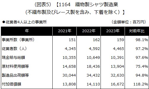 【1164 織物製シャツ製造業（不織布製及びレース製を含み、下着を除く）】