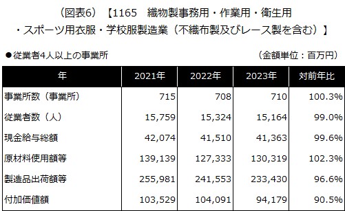 【1165 織物製事務用・作業用・衛生用・スポーツ用衣服・学校服製造業（不織布製及びレース製を含む）】