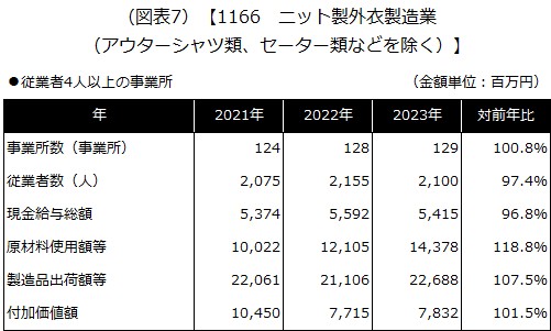 【1166 ニット製外衣製造業（アウターシャツ類、セーター類などを除く）】