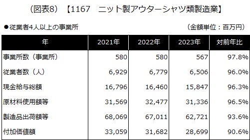 【1167 ニット製アウターシャツ類製造業】