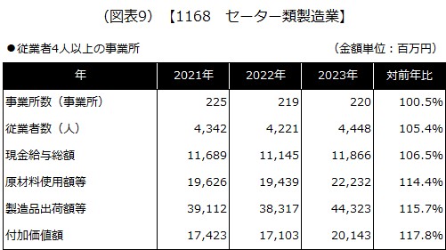 【1168 セーター類製造業】