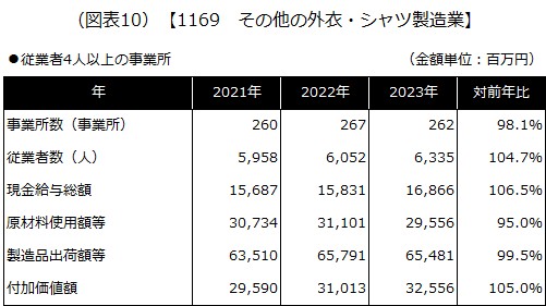 【1169 その他の外衣・シャツ製造業】