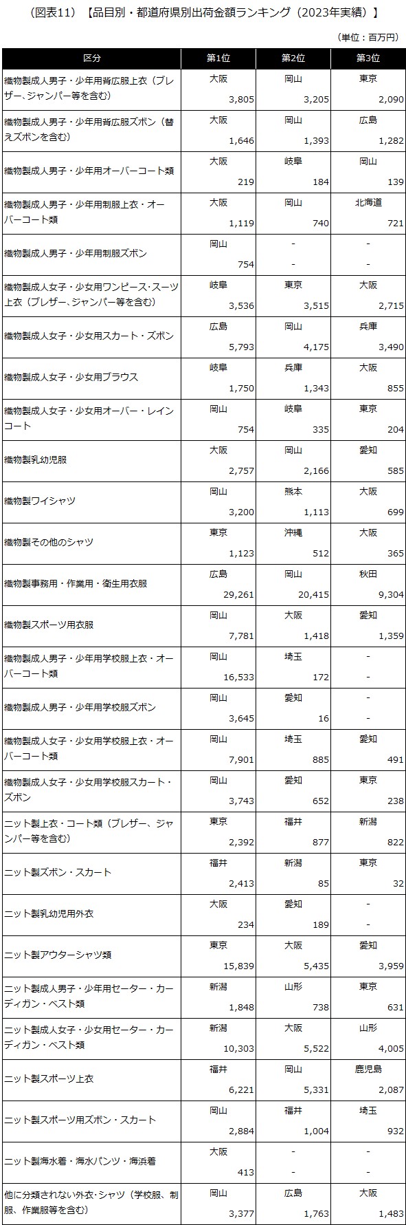【品目別・都道府県別出荷金額ランキング（2023年実績）】