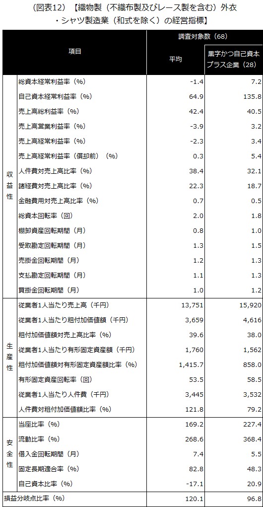 【織物製（不織布製及びレース製を含む）外衣・シャツ製造業（和式を除く）の経営指標】