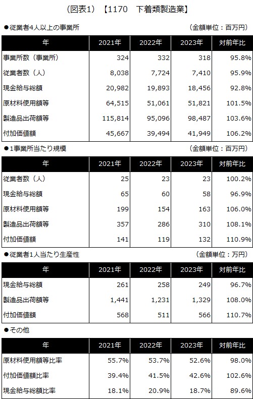 【1170 下着類製造業】