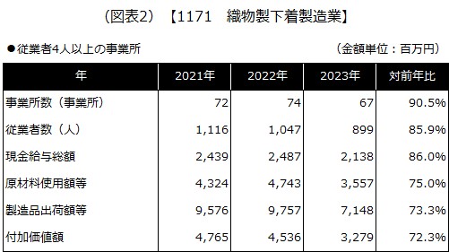 【1171 織物製下着製造業】