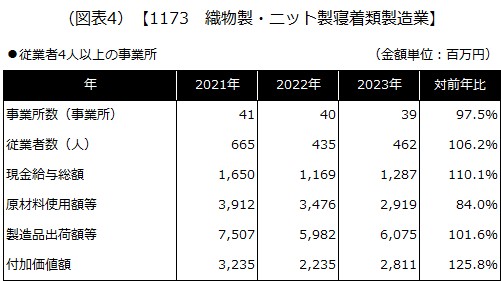 【1173 織物製・ニット製寝着類製造業】
