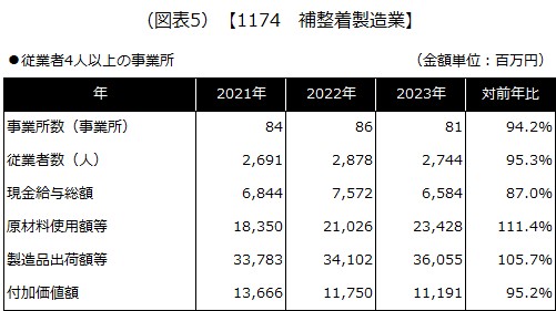 【1174 補整着製造業】