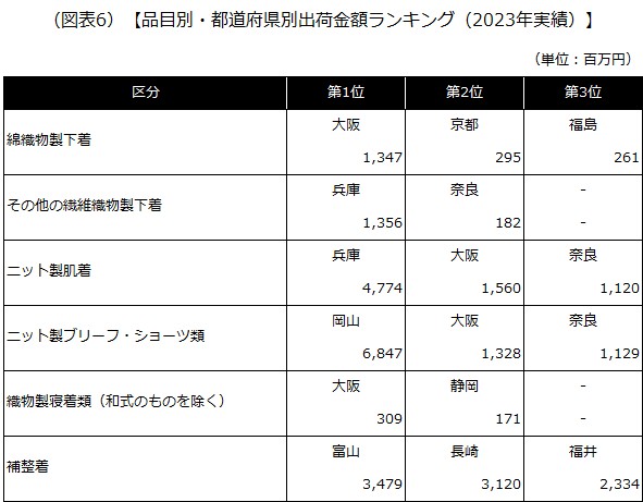 【品目別・都道府県別出荷金額ランキング（2023年実績）】