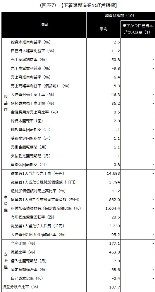 【下着類製造業の経営指標】