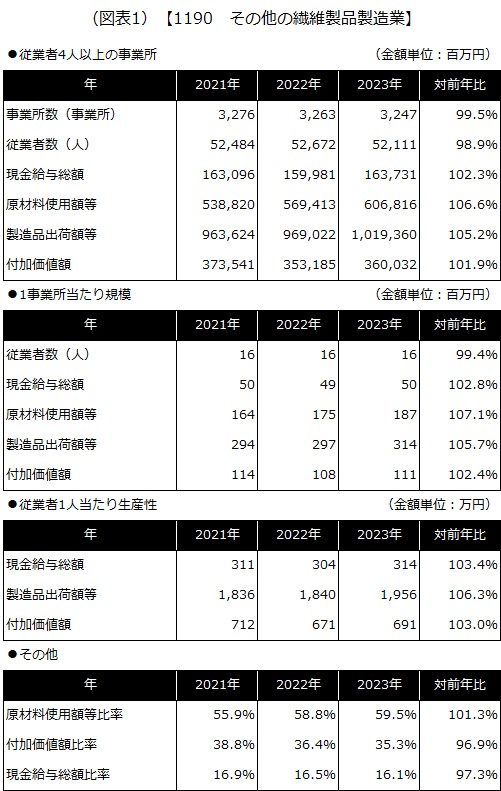 【1190 その他の繊維製品製造業】