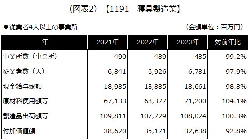 【1191 寝具製造業】
