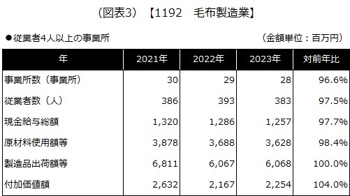 【1192 毛布製造業】