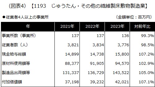 【1193 じゅうたん・その他の繊維製床敷物製造業】