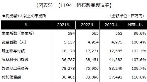 【1194 帆布製品製造業】