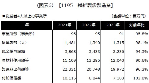 【1195 繊維製袋製造業】