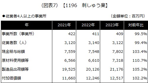 【1196 刺しゅう業】