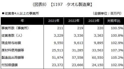 【1197 タオル製造業】
